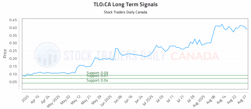 Stock Chart for TLO:CA