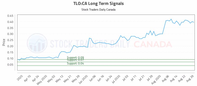 Stock Chart for TLO:CA
