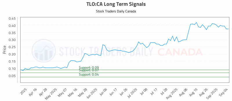 Stock Chart for TLO:CA