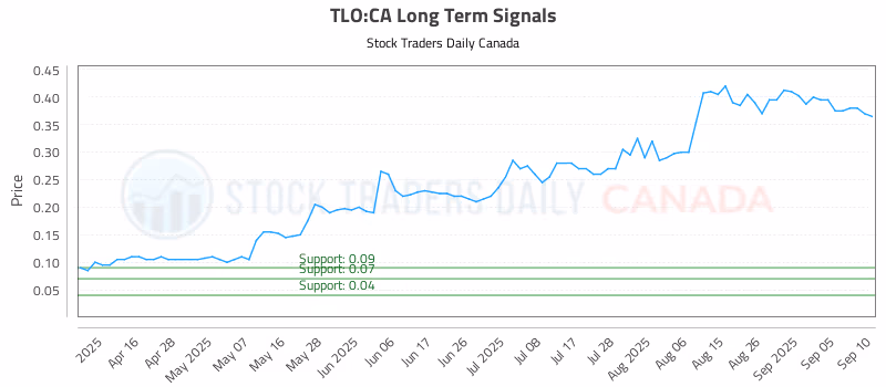 Stock Chart for TLO:CA