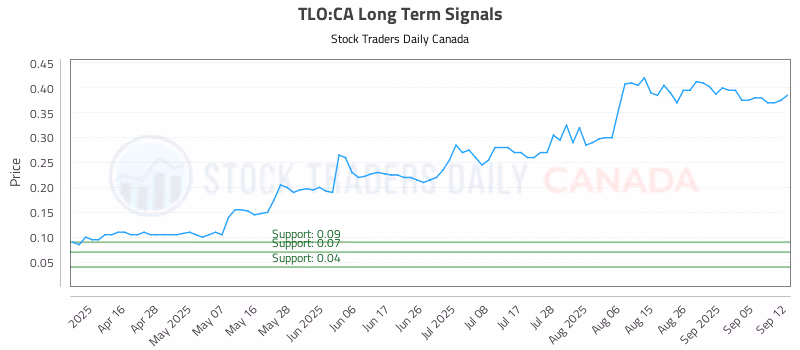 Stock Chart for TLO:CA