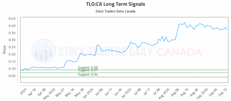 Stock Chart for TLO:CA