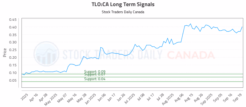 Stock Chart for TLO:CA