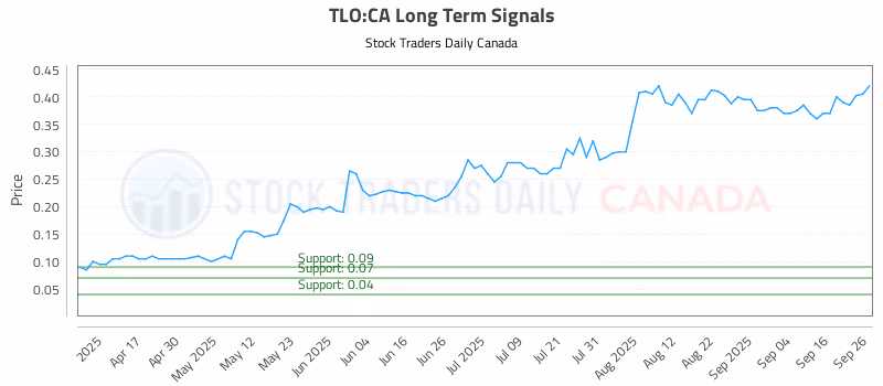 Stock Chart for TLO:CA