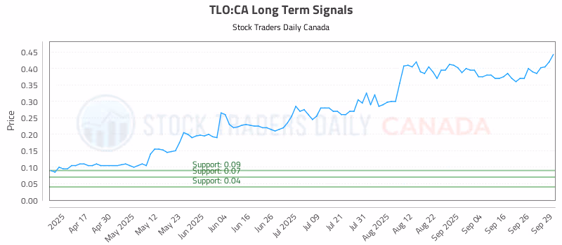 Stock Chart for TLO:CA