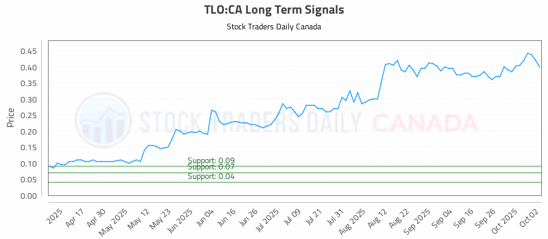 Stock Chart for TLO:CA