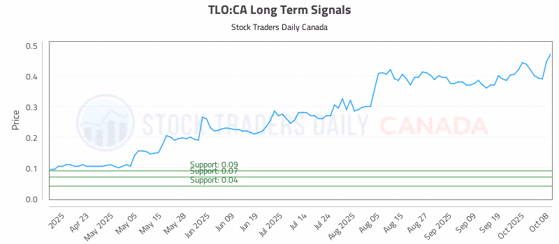 Stock Chart for TLO:CA