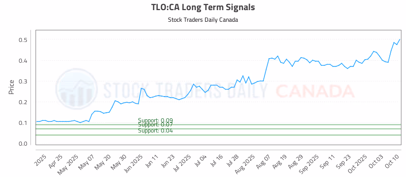 Stock Chart for TLO:CA