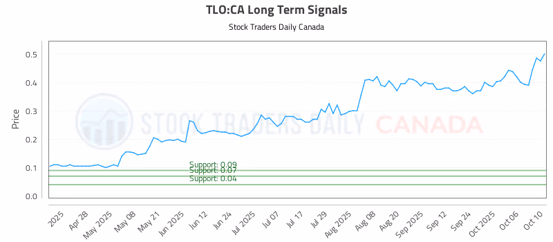 Stock Chart for TLO:CA