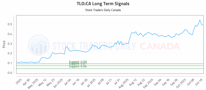 Stock Chart for TLO:CA