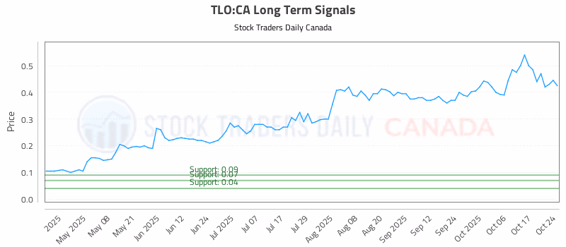 Stock Chart for TLO:CA