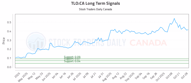 Stock Chart for TLO:CA