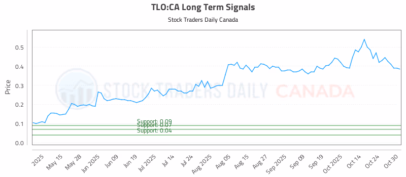 Stock Chart for TLO:CA