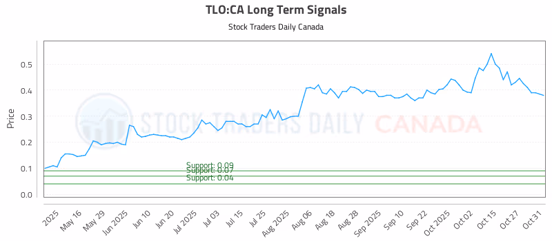 Stock Chart for TLO:CA