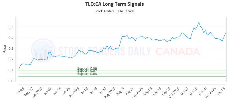 Stock Chart for TLO:CA