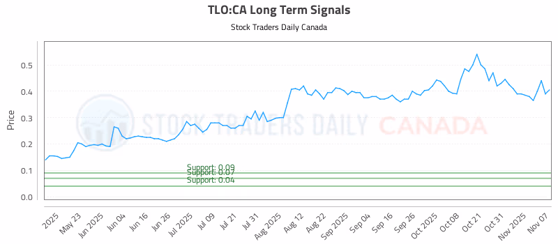 Stock Chart for TLO:CA