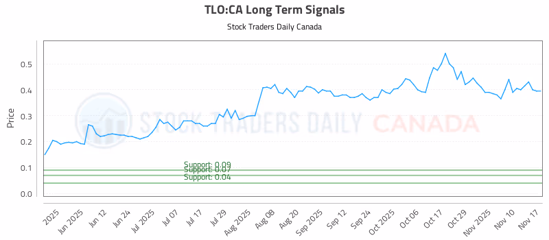 Stock Chart for TLO:CA