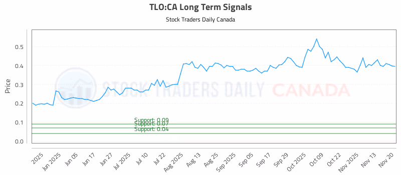 Stock Chart for TLO:CA