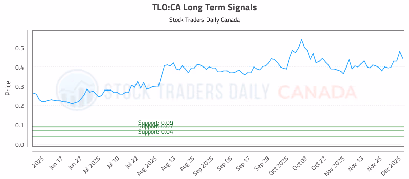 Stock Chart for TLO:CA