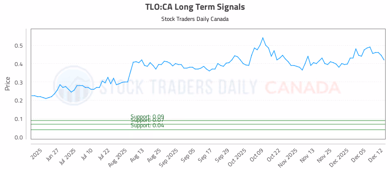Stock Chart for TLO:CA