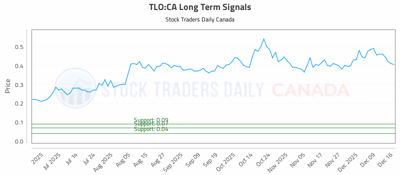 Stock Chart for TLO:CA