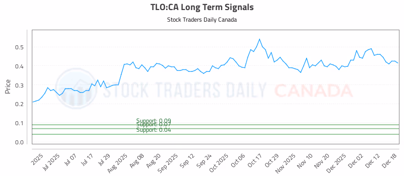 Stock Chart for TLO:CA