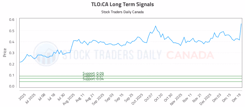 Stock Chart for TLO:CA