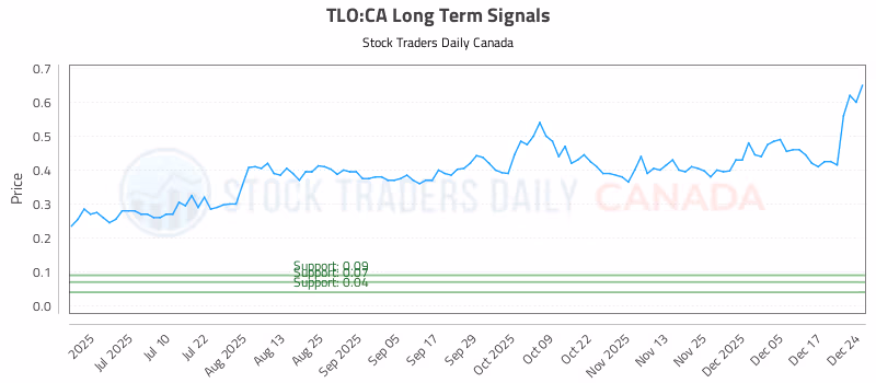 Stock Chart for TLO:CA