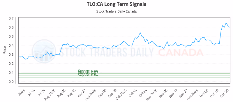Stock Chart for TLO:CA