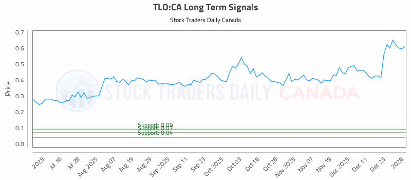 Stock Chart for TLO:CA