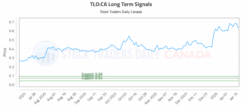 Stock Chart for TLO:CA