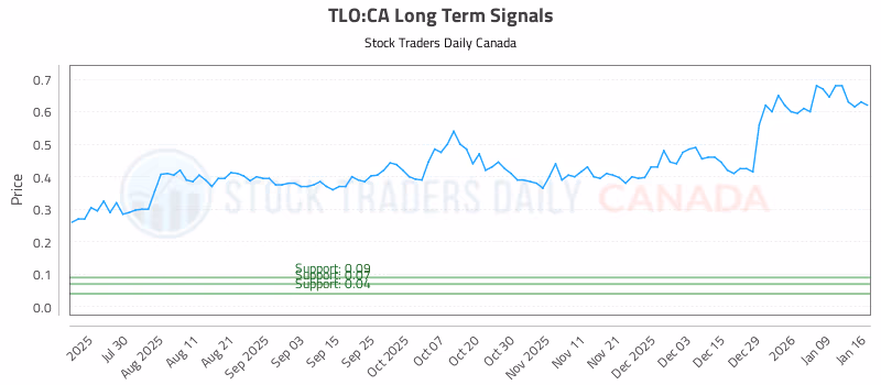 Stock Chart for TLO:CA