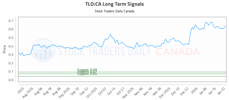 Stock Chart for TLO:CA