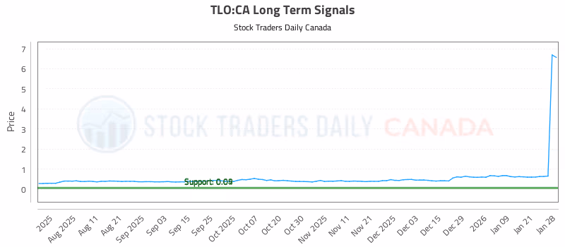 Stock Chart for TLO:CA