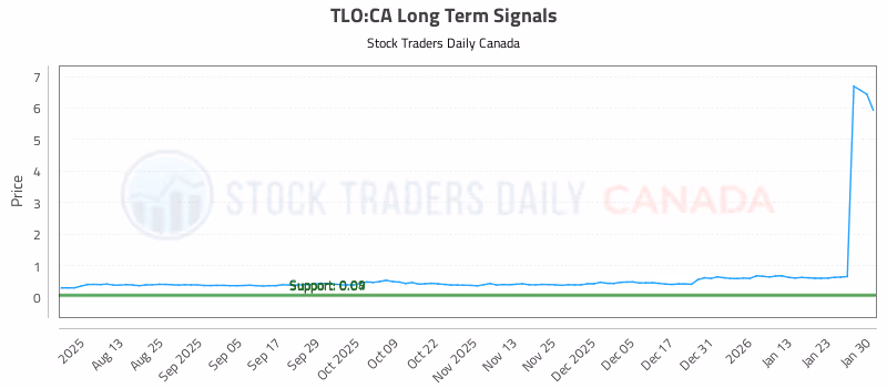 Stock Chart for TLO:CA