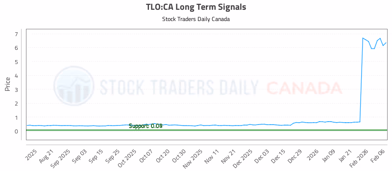 Stock Chart for TLO:CA