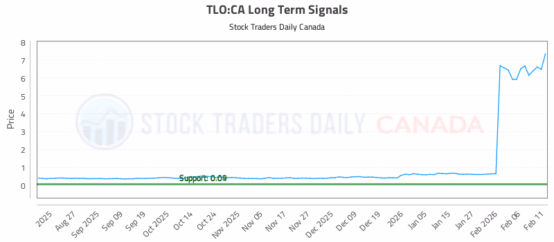 Stock Chart for TLO:CA