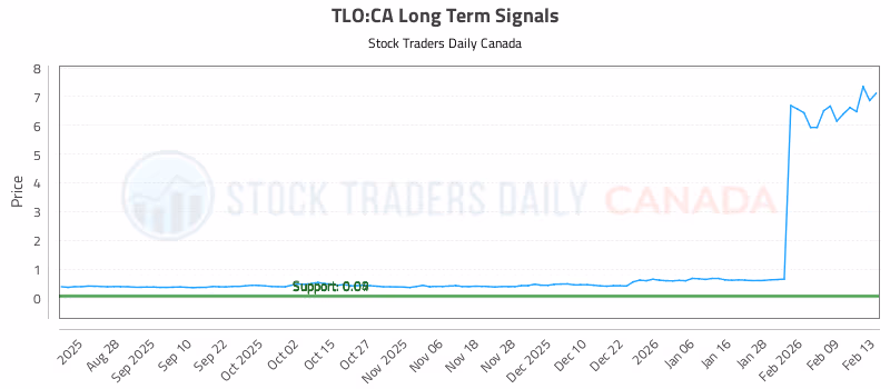Stock Chart for TLO:CA