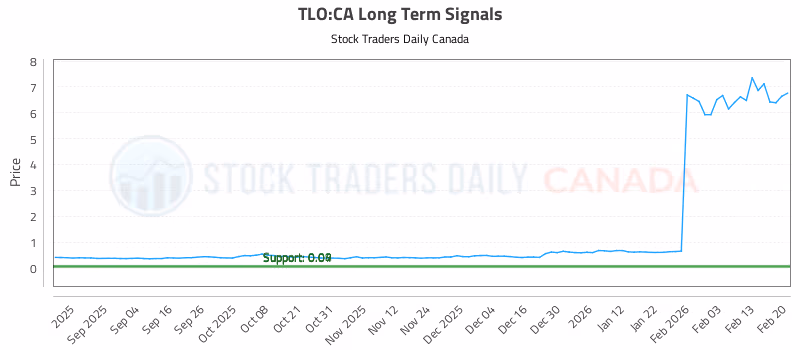 Stock Chart for TLO:CA