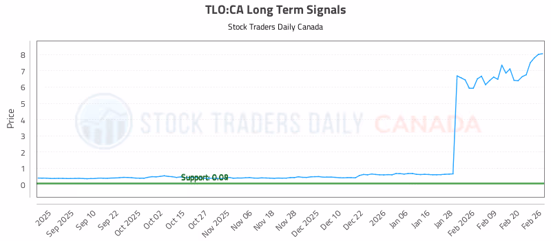 Stock Chart for TLO:CA