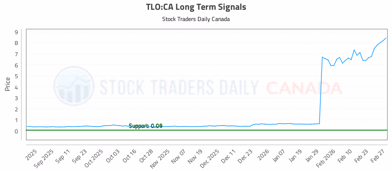 Stock Chart for TLO:CA