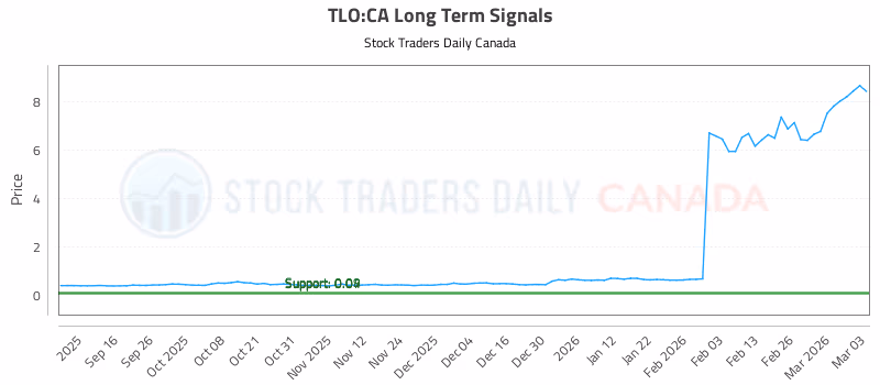 Stock Chart for TLO:CA
