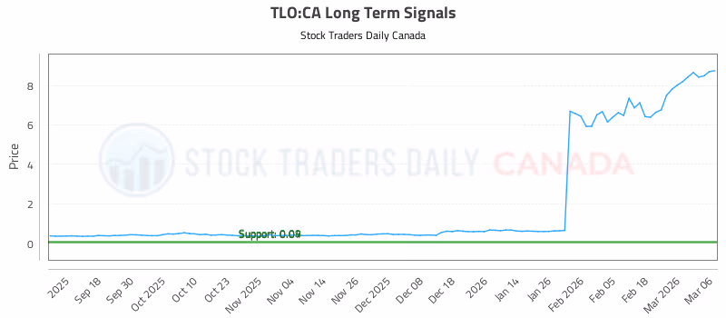 Stock Chart for TLO:CA