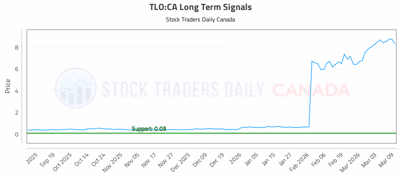Stock Chart for TLO:CA