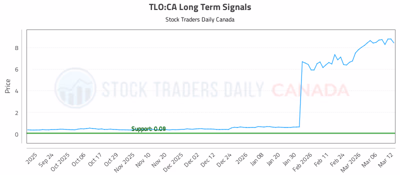 Stock Chart for TLO:CA
