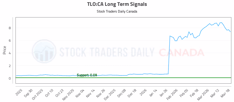 Stock Chart for TLO:CA