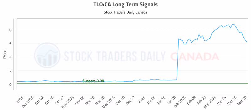 Stock Chart for TLO:CA