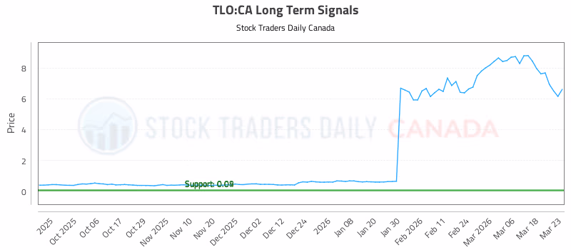 Stock Chart for TLO:CA