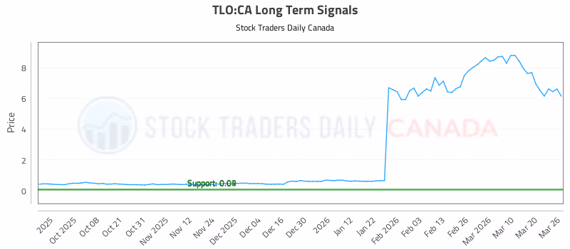 Stock Chart for TLO:CA