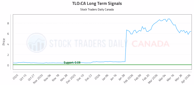 Stock Chart for TLO:CA